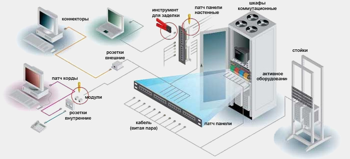 Монтаж СКС